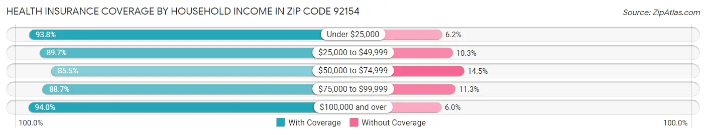 Health Insurance Coverage by Household Income in Zip Code 92154