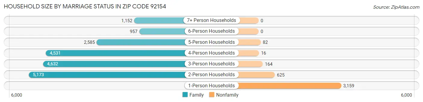 Household Size by Marriage Status in Zip Code 92154