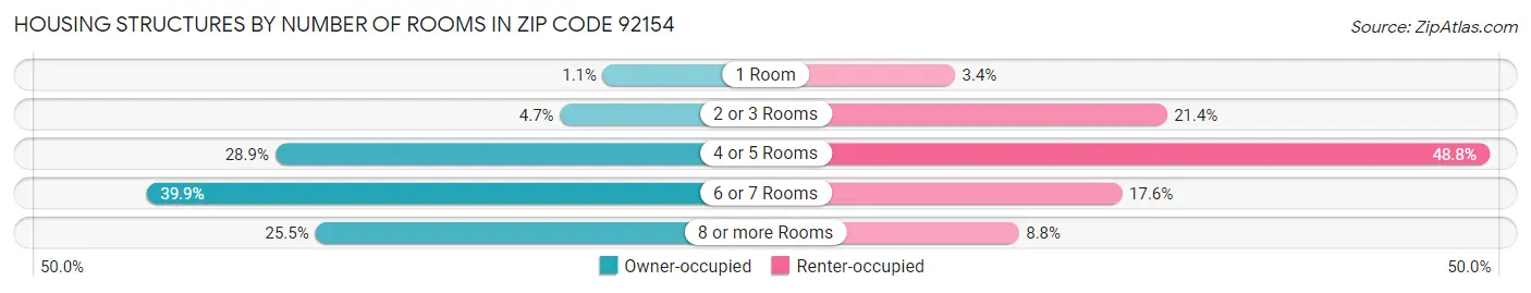 Housing Structures by Number of Rooms in Zip Code 92154