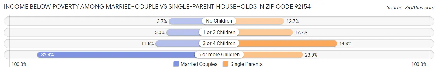 Income Below Poverty Among Married-Couple vs Single-Parent Households in Zip Code 92154