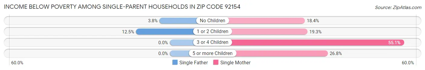 Income Below Poverty Among Single-Parent Households in Zip Code 92154