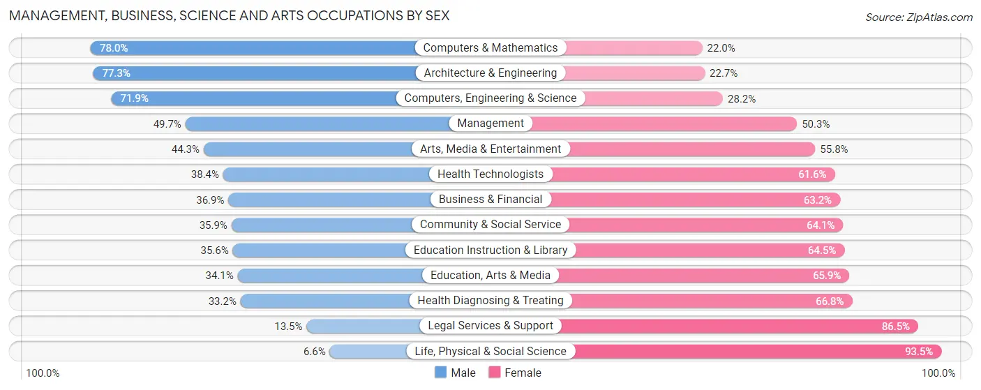 Management, Business, Science and Arts Occupations by Sex in Zip Code 92154