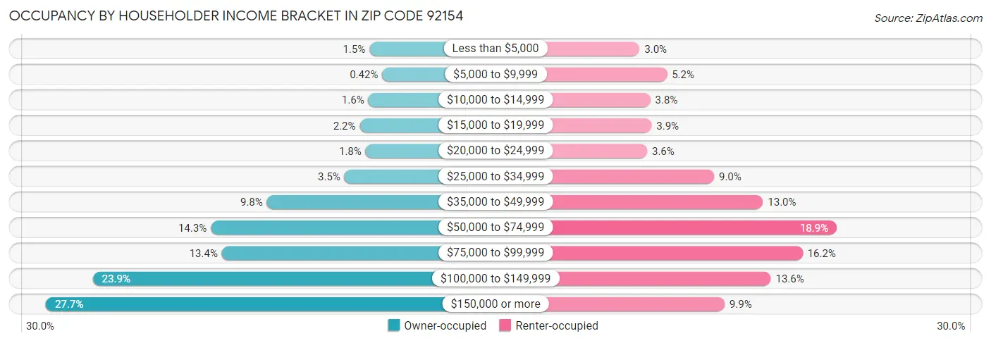 Occupancy by Householder Income Bracket in Zip Code 92154