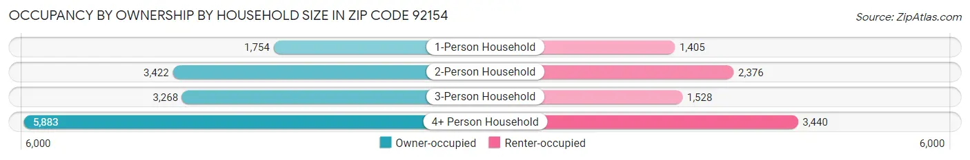 Occupancy by Ownership by Household Size in Zip Code 92154