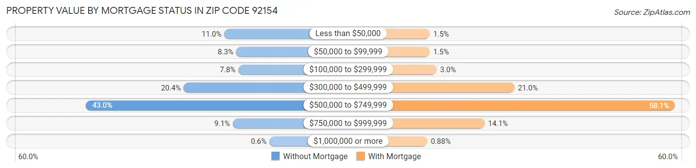 Property Value by Mortgage Status in Zip Code 92154