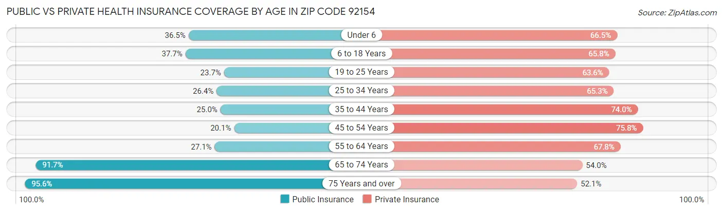 Public vs Private Health Insurance Coverage by Age in Zip Code 92154