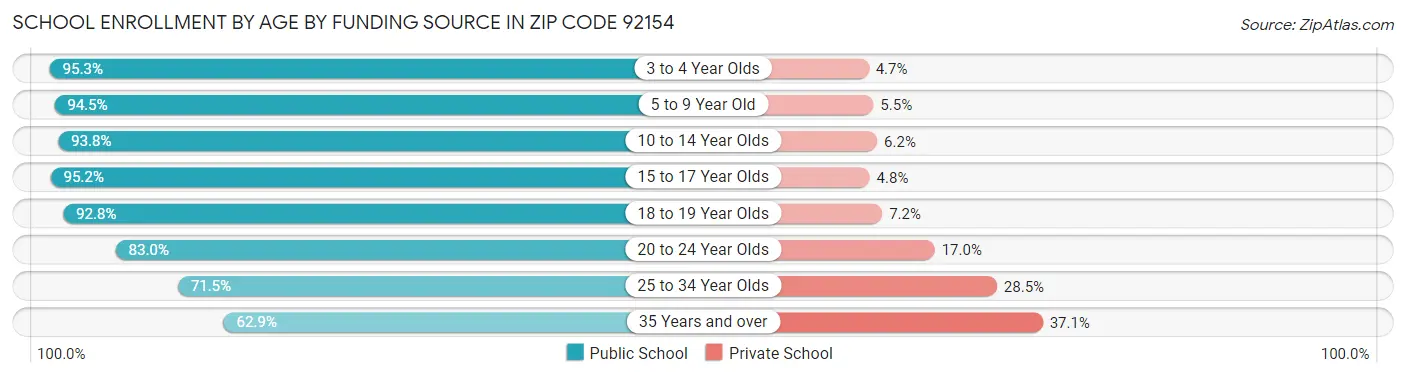 School Enrollment by Age by Funding Source in Zip Code 92154