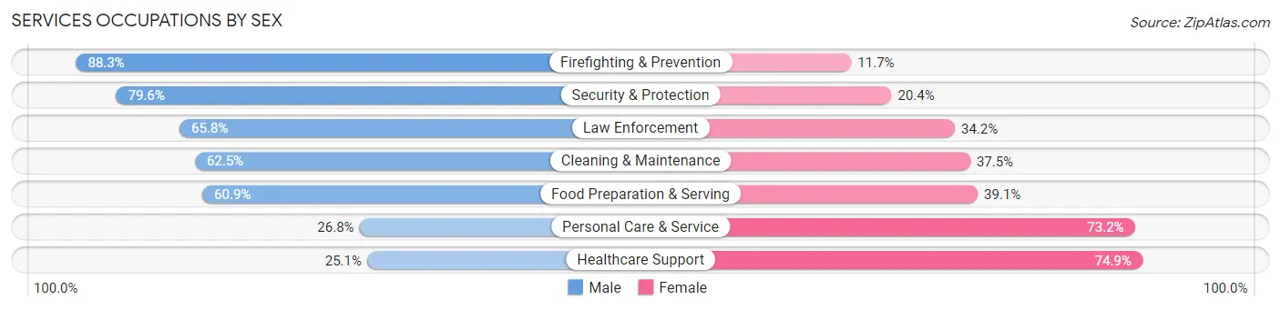 Services Occupations by Sex in Zip Code 92154