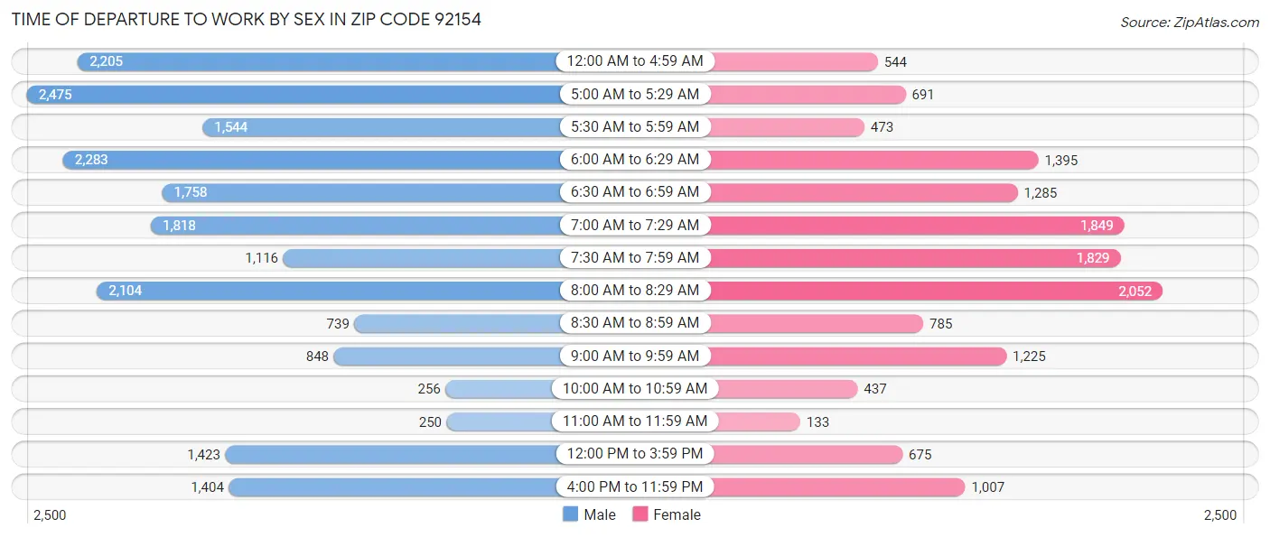 Time of Departure to Work by Sex in Zip Code 92154