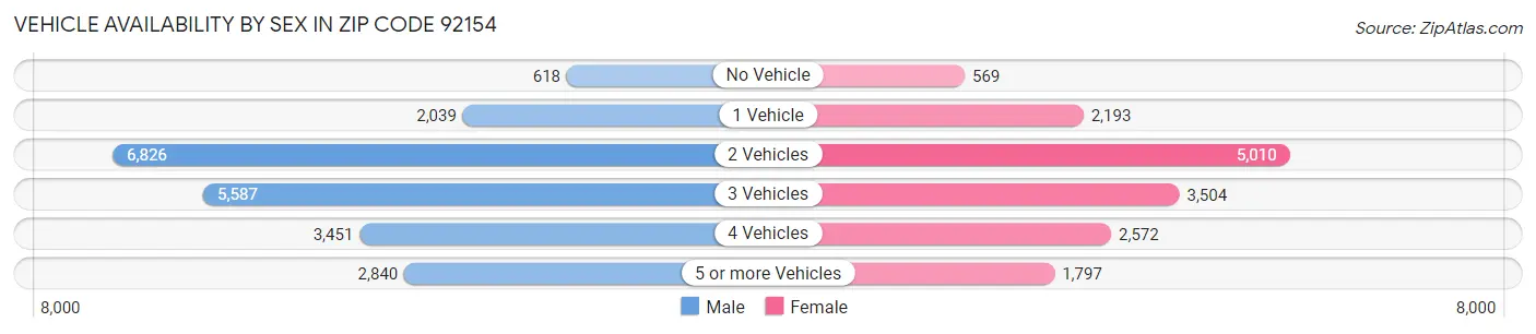 Vehicle Availability by Sex in Zip Code 92154