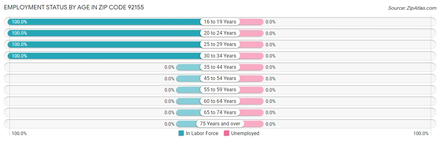 Employment Status by Age in Zip Code 92155
