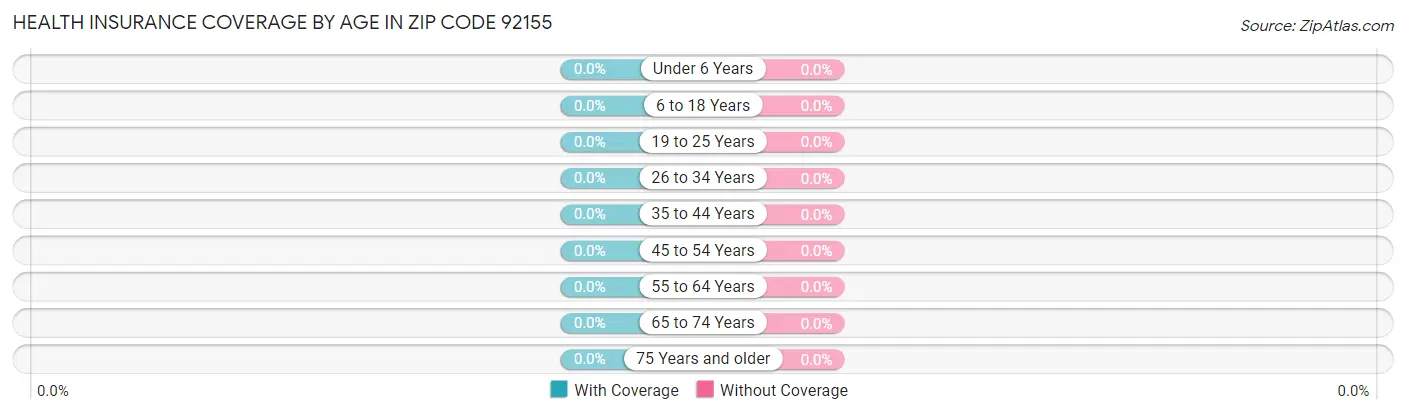 Health Insurance Coverage by Age in Zip Code 92155
