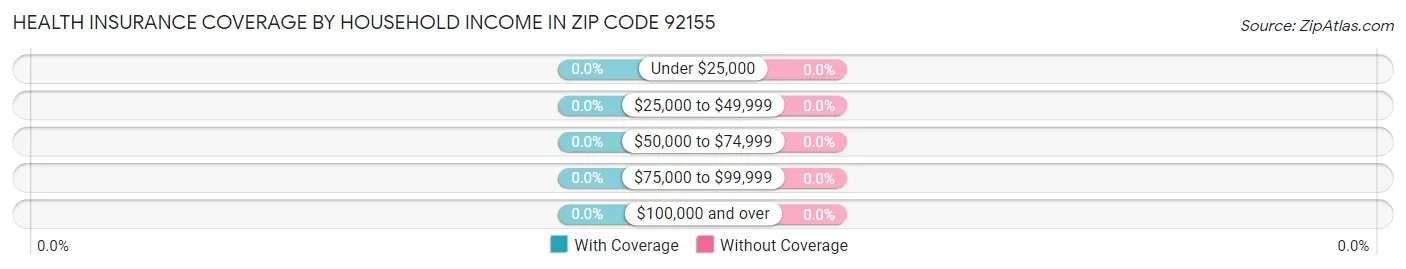 Health Insurance Coverage by Household Income in Zip Code 92155