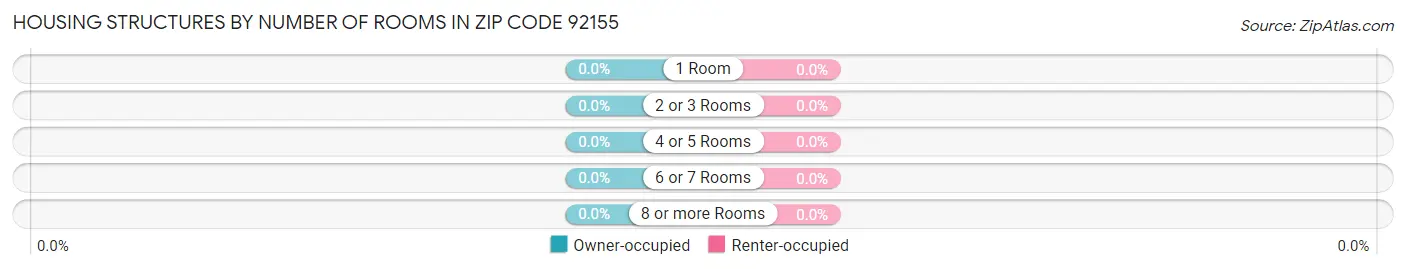 Housing Structures by Number of Rooms in Zip Code 92155