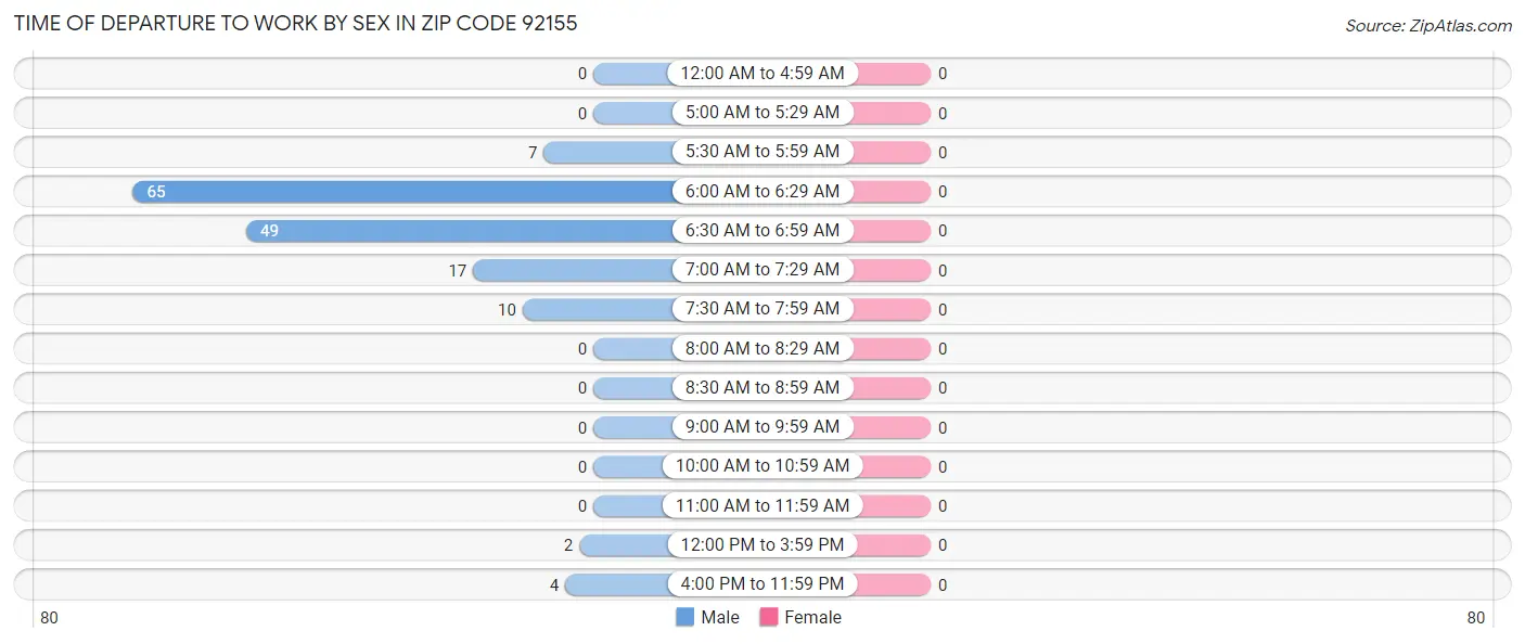 Time of Departure to Work by Sex in Zip Code 92155