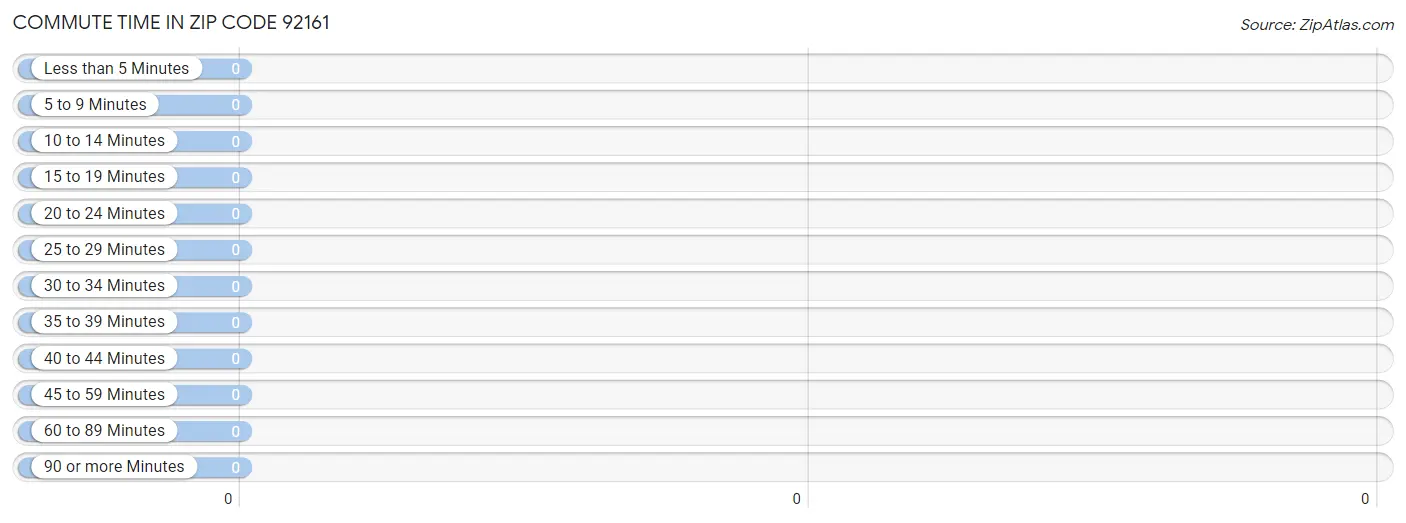 Commute Time in Zip Code 92161