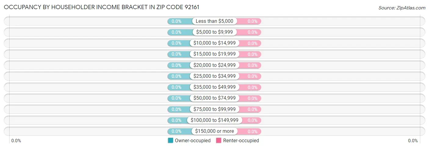 Occupancy by Householder Income Bracket in Zip Code 92161