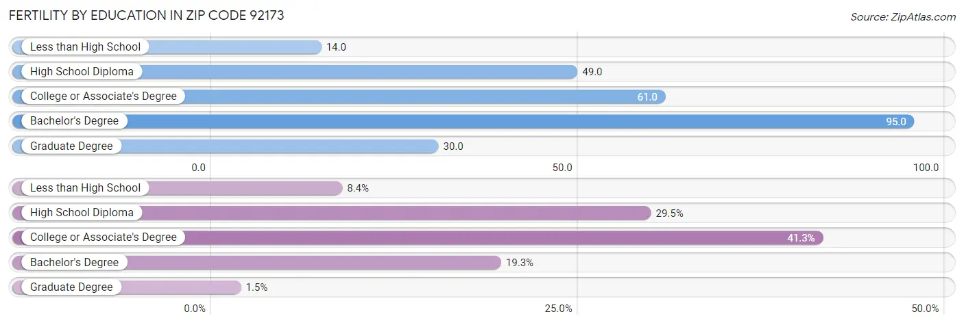 Female Fertility by Education Attainment in Zip Code 92173