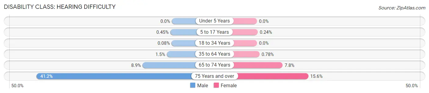 Disability in Zip Code 92173: <span>Hearing Difficulty</span>