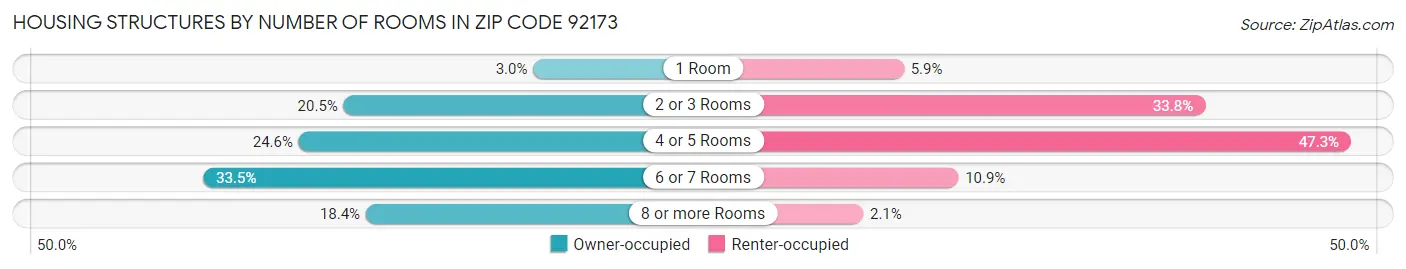 Housing Structures by Number of Rooms in Zip Code 92173
