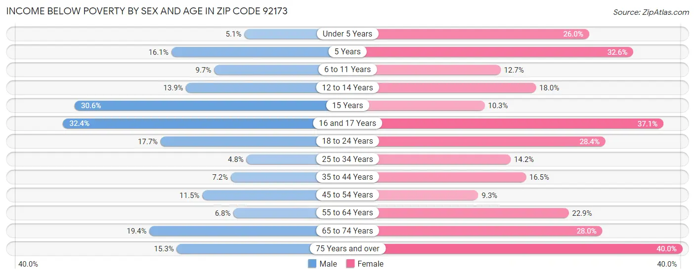 Income Below Poverty by Sex and Age in Zip Code 92173