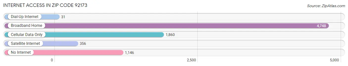 Internet Access in Zip Code 92173