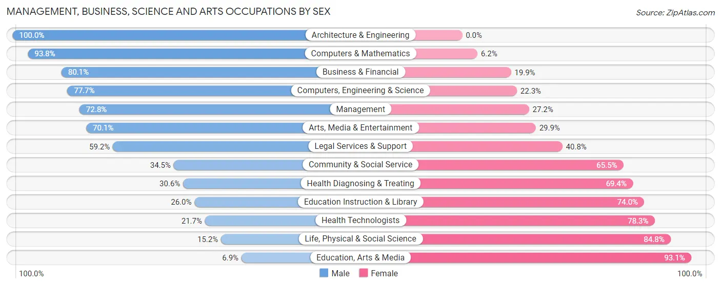 Management, Business, Science and Arts Occupations by Sex in Zip Code 92173