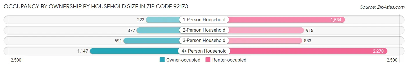 Occupancy by Ownership by Household Size in Zip Code 92173