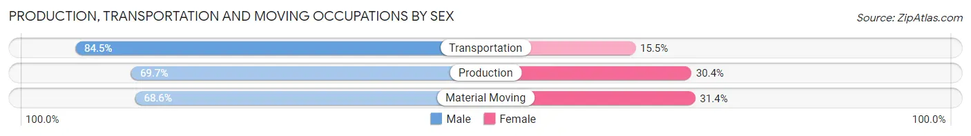 Production, Transportation and Moving Occupations by Sex in Zip Code 92173