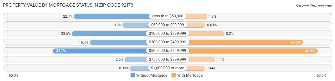 Property Value by Mortgage Status in Zip Code 92173
