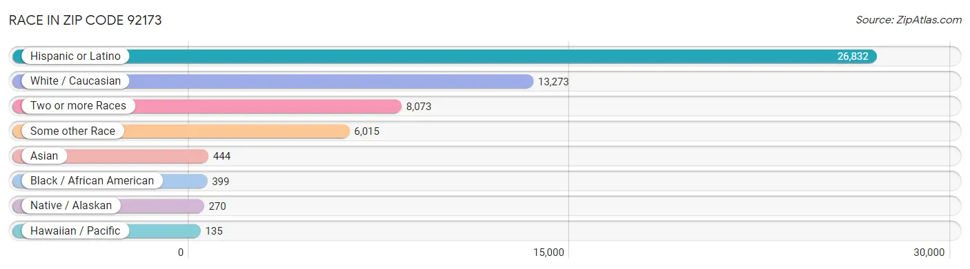 Race in Zip Code 92173