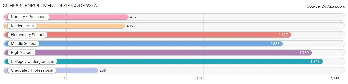 School Enrollment in Zip Code 92173