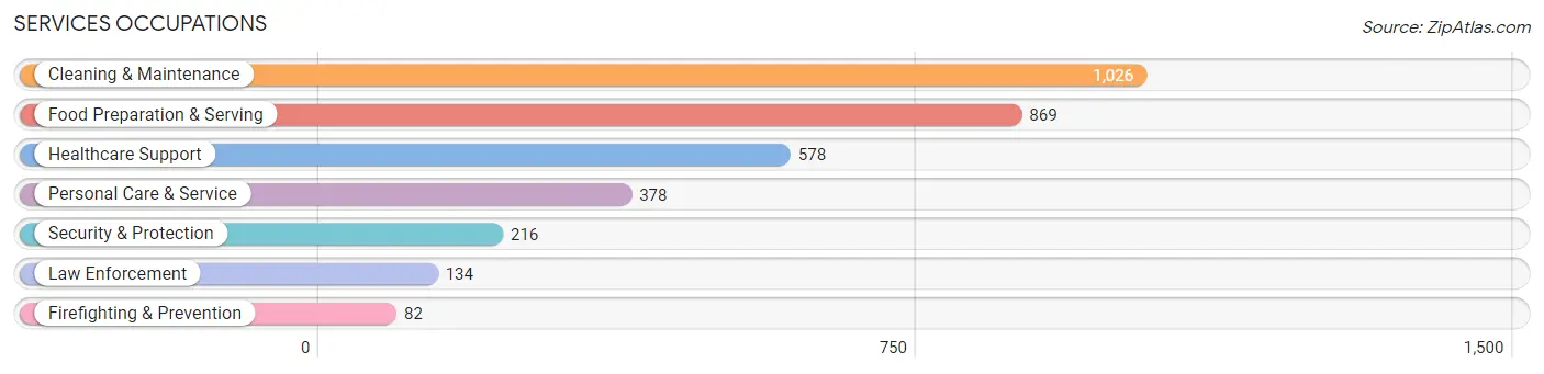 Services Occupations in Zip Code 92173