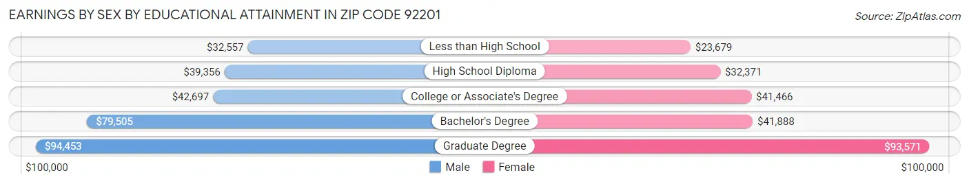 Earnings by Sex by Educational Attainment in Zip Code 92201