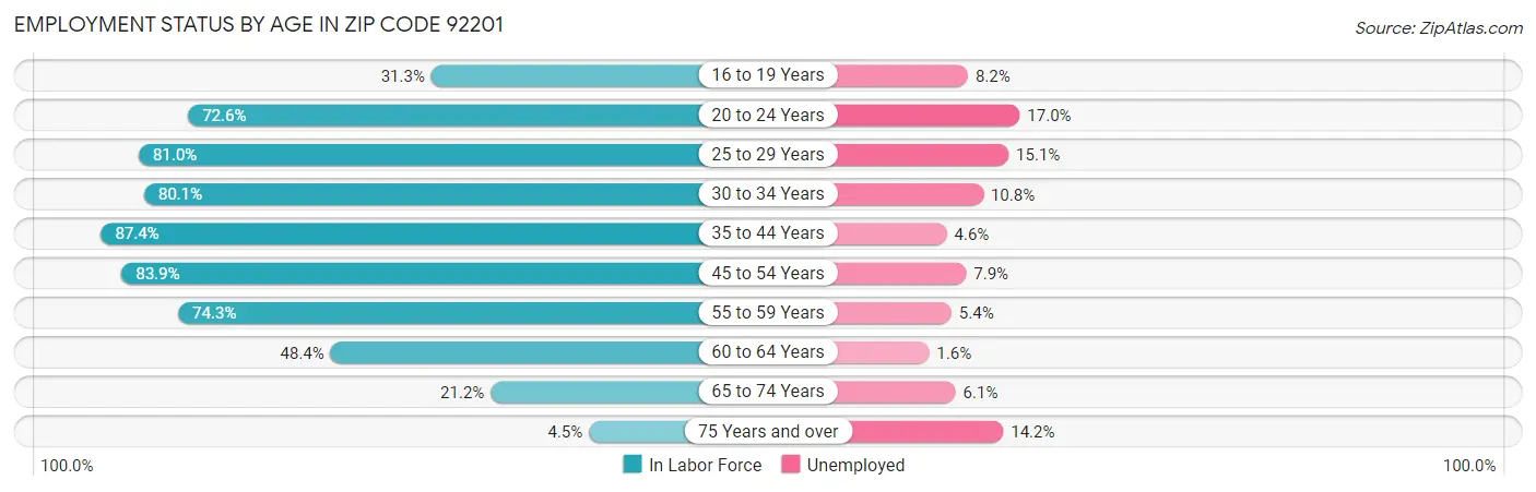 Employment Status by Age in Zip Code 92201