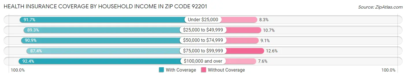 Health Insurance Coverage by Household Income in Zip Code 92201
