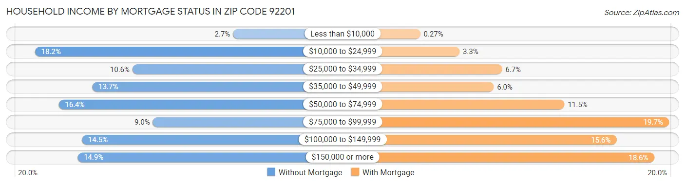 Household Income by Mortgage Status in Zip Code 92201