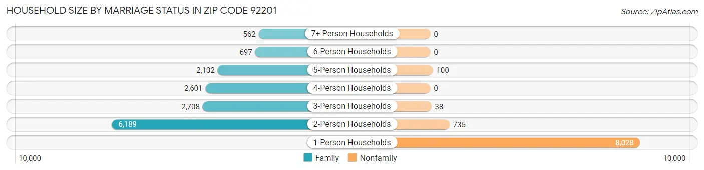 Household Size by Marriage Status in Zip Code 92201