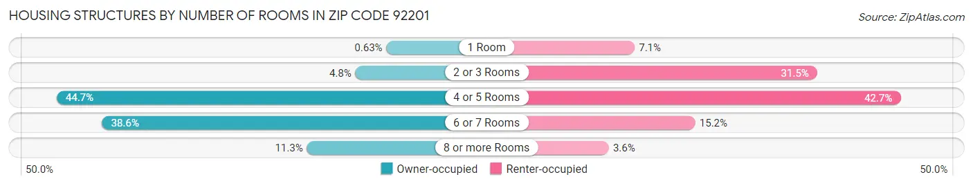 Housing Structures by Number of Rooms in Zip Code 92201