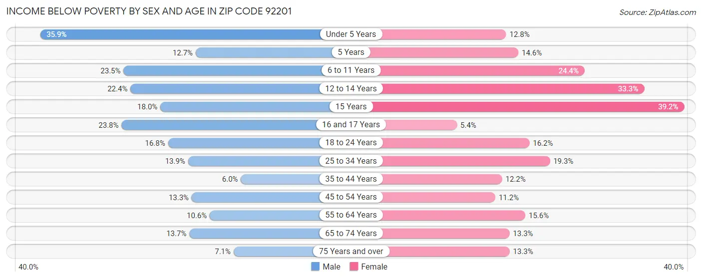 Income Below Poverty by Sex and Age in Zip Code 92201