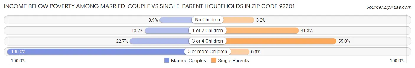 Income Below Poverty Among Married-Couple vs Single-Parent Households in Zip Code 92201