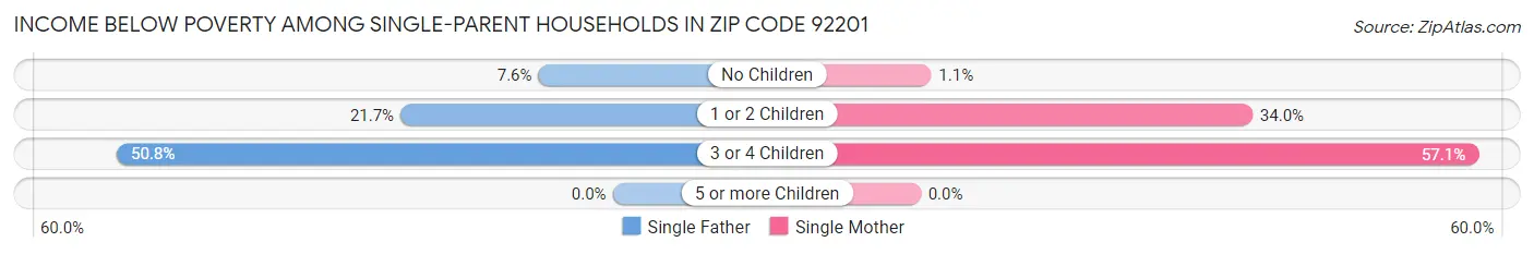 Income Below Poverty Among Single-Parent Households in Zip Code 92201