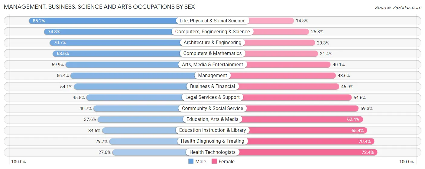 Management, Business, Science and Arts Occupations by Sex in Zip Code 92201