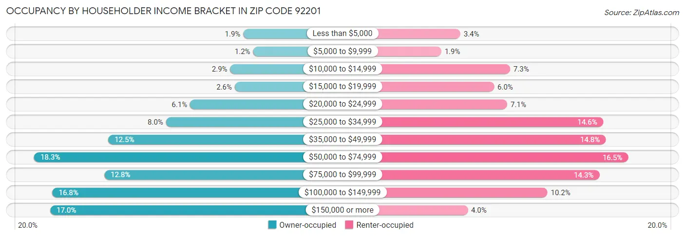 Occupancy by Householder Income Bracket in Zip Code 92201