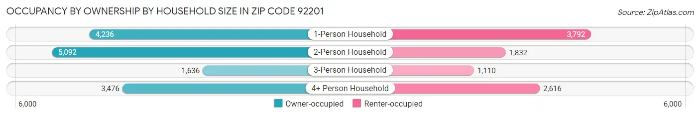 Occupancy by Ownership by Household Size in Zip Code 92201
