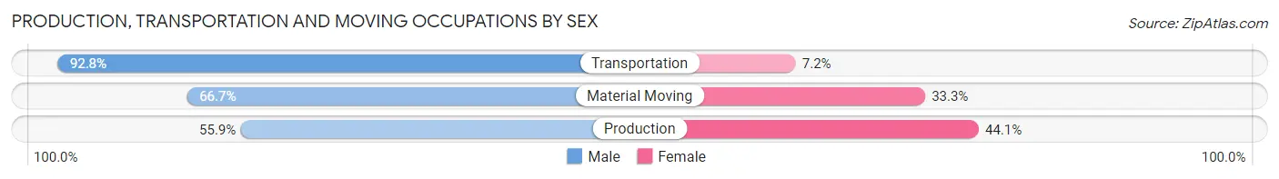 Production, Transportation and Moving Occupations by Sex in Zip Code 92201