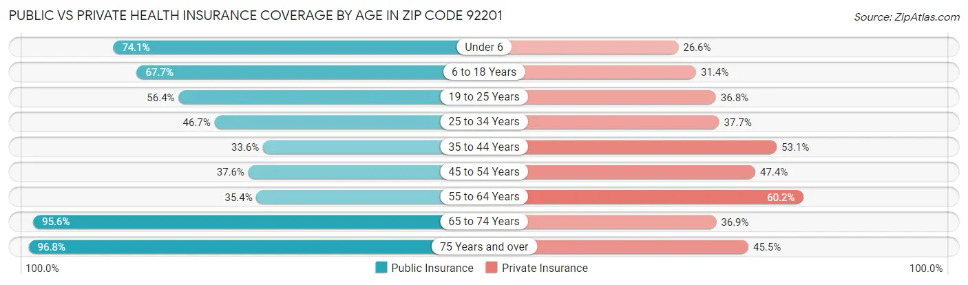 Public vs Private Health Insurance Coverage by Age in Zip Code 92201