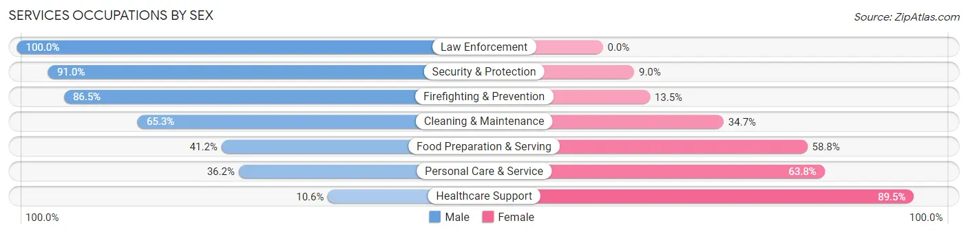 Services Occupations by Sex in Zip Code 92201
