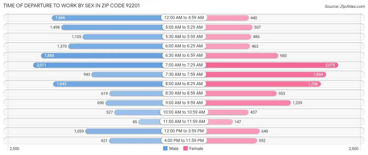 Time of Departure to Work by Sex in Zip Code 92201