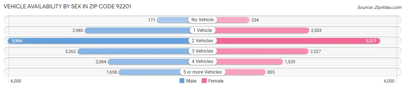 Vehicle Availability by Sex in Zip Code 92201